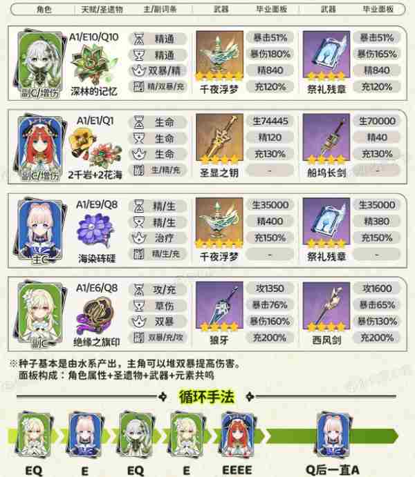 《原神》纳西妲顶级配队方案纳西妲顶级配队毕业面板参考3