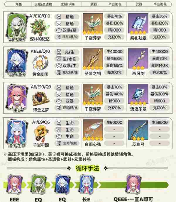 《原神》纳西妲顶级配队方案纳西妲顶级配队毕业面板参考5