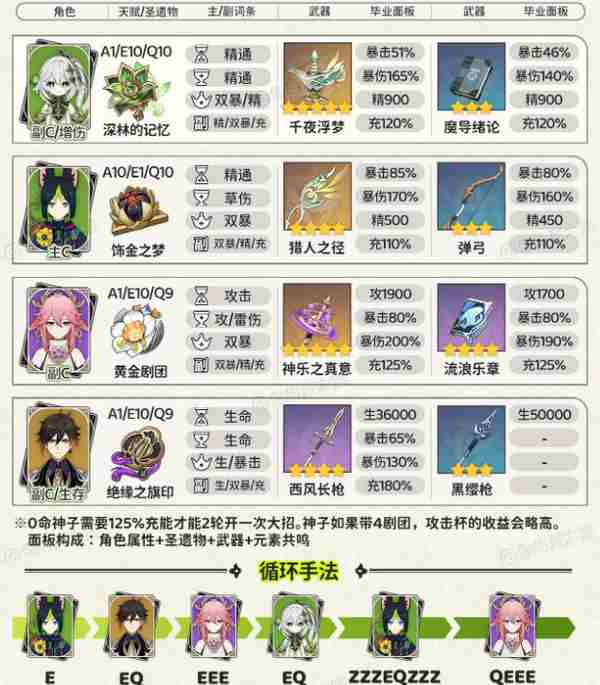 《原神》纳西妲顶级配队方案纳西妲顶级配队毕业面板参考4