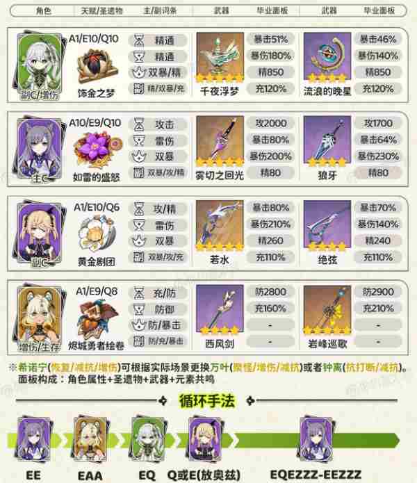 《原神》纳西妲顶级配队方案纳西妲顶级配队毕业面板参考6