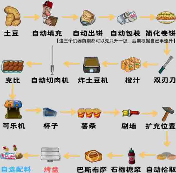 《沙威玛传奇》食材如何升级 食材升级顺序攻略