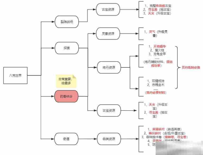 《八荒旅途》八荒世界攻略大全