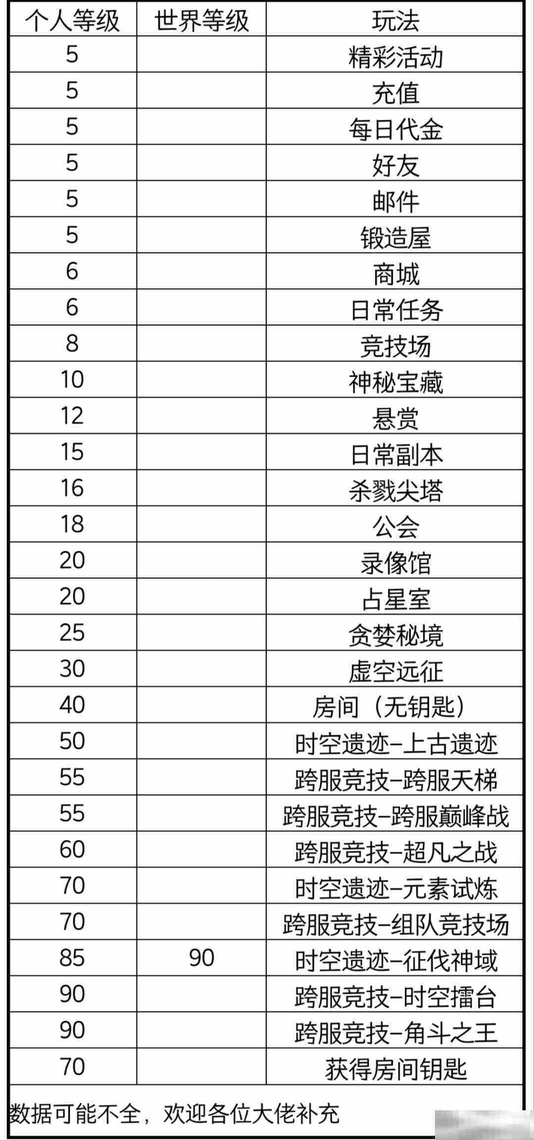 《黑暗荒野》各阶段玩法解锁等级