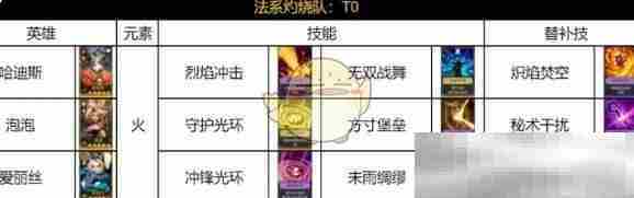 《荒野国度》法系灼烧队阵容搭配推荐
