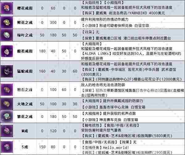 如龙8外传戒指图鉴大全一览