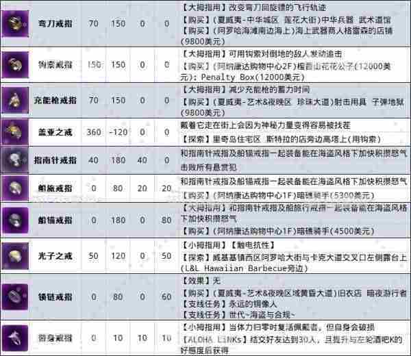 如龙8外传戒指图鉴大全一览