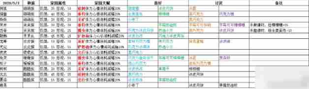 晚安森林小咕咚喜欢的食物 晚安森林小咕咚喜好食物对照表