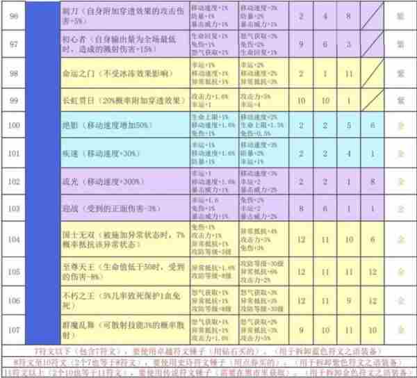 再刷一把2金色传说符文之语  再刷一把2金色传说符文之语表格一览