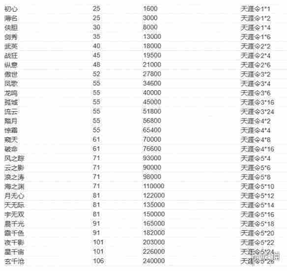 天涯明月刀手游头衔升级消耗怎么样 头衔升级消耗表介绍