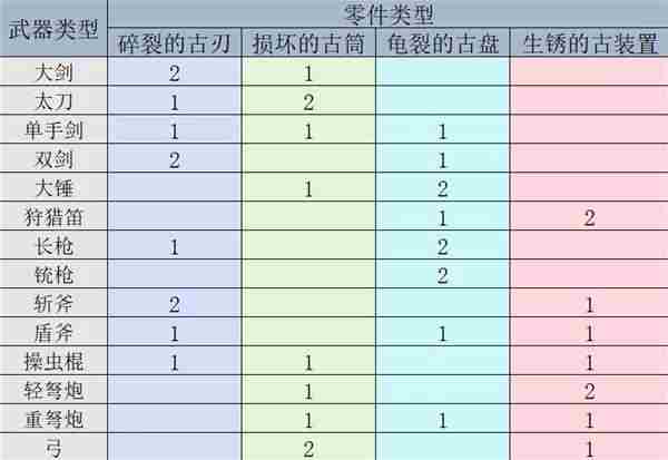 怪物猎人荒野机械武器怎么解锁制作-怪物猎人荒野机械武器解锁制作教程