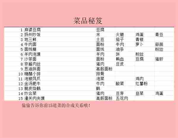 百味食光新菜品研发攻略分享