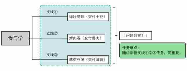 《原神》食与学隐藏成就如何达成食与学成就任务2