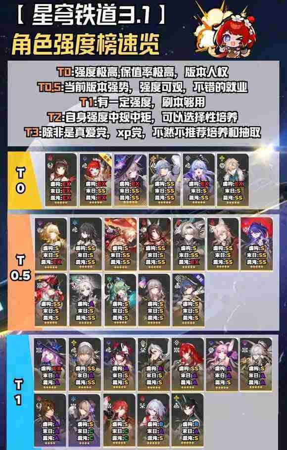 崩铁3.1强度榜单一览-崩铁3.1角色强度