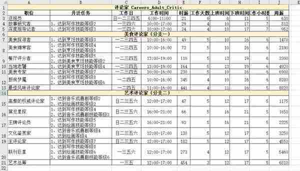 模拟人生4职业薪水是多少 职业薪水一览表
