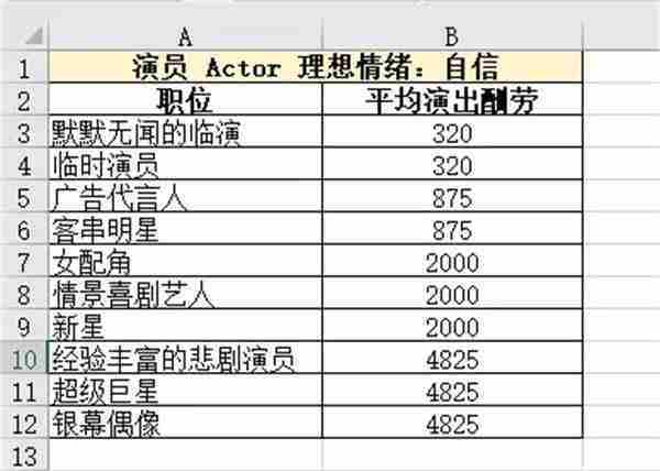 模拟人生4职业薪水是多少 职业薪水一览表