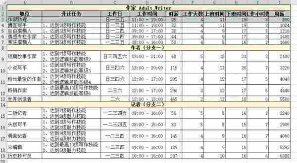 模拟人生4职业薪水是多少 职业薪水一览表