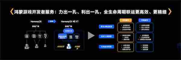 鸿蒙游戏开发者服务升级，助力游戏拓展鸿蒙新市场