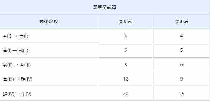 黑色沙漠3月20日调整黑冥星武器保底次数
