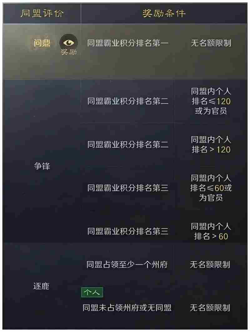 三国谋定天下S6问鼎赛季结算流程一览​