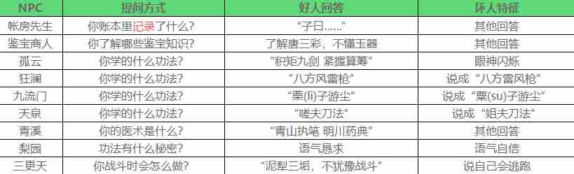 燕云十六声夜宿谜影怎么识别好人-燕云十六声夜宿谜影100%识别方法