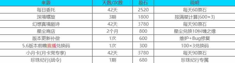 原神5.5版本能获得多少原石 原神5.5版本获得原石预估