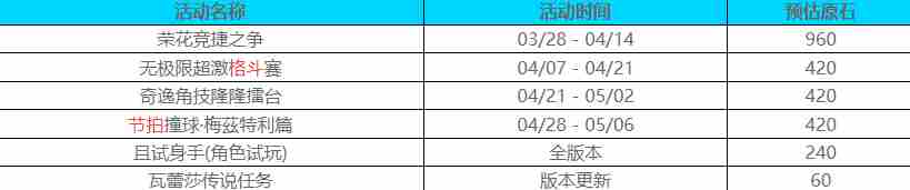 原神5.5版本能获得多少原石 原神5.5版本获得原石预估