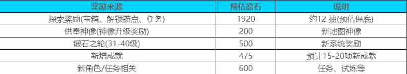 原神5.5版本能获得多少原石 原神5.5版本获得原石预估