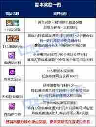DNF维纳斯各难度奖励有何不同-DNF维纳斯难度奖励差别一览