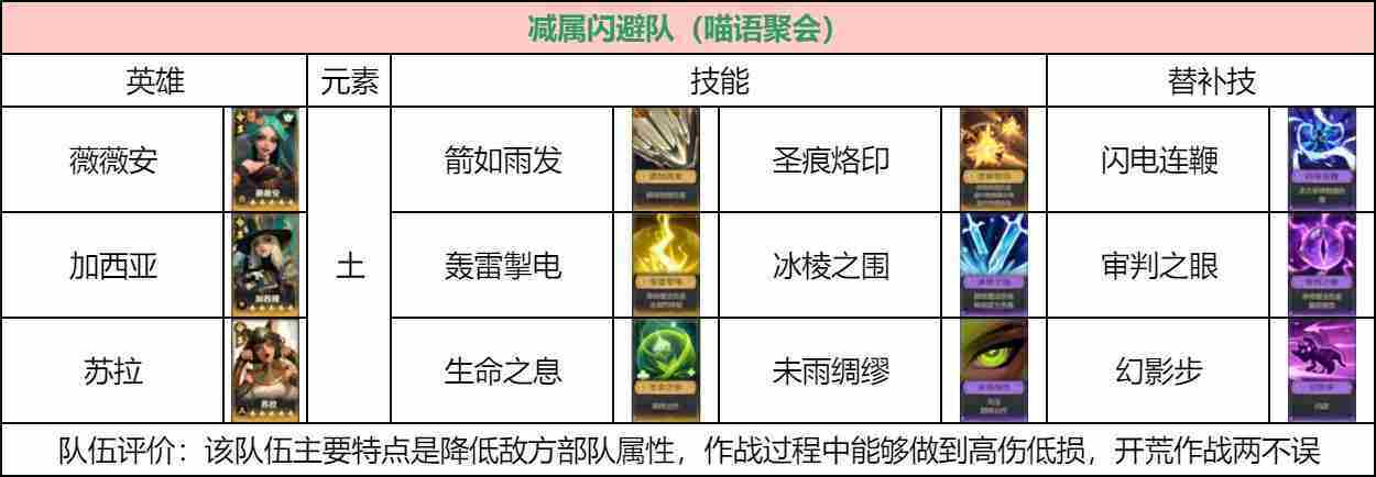 荒野国度低氪档玩家阵容怎么搭配 低氪档玩家阵容搭配推荐