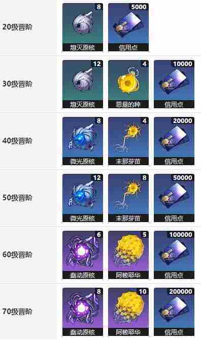崩坏星穹铁道记忆永不落幕培养材料一览