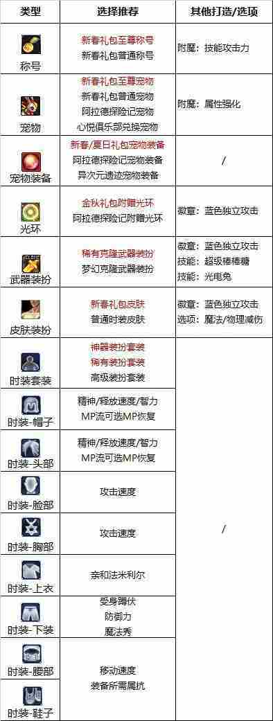 dnf110版本魔道学者附魔选什么-魔道学者110版本附魔推荐