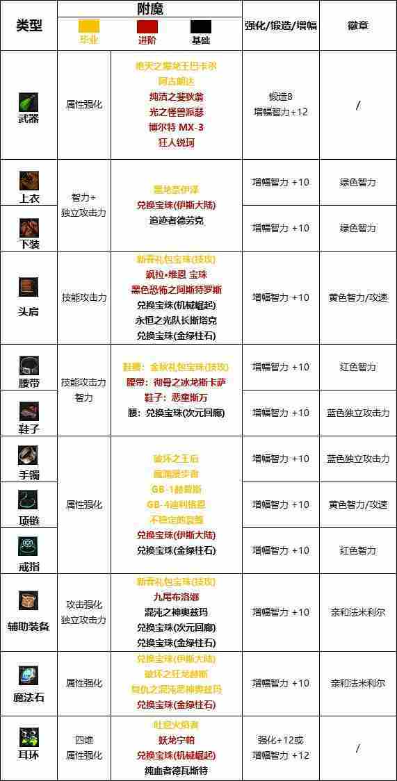 dnf110版本魔道学者附魔选什么-魔道学者110版本附魔推荐