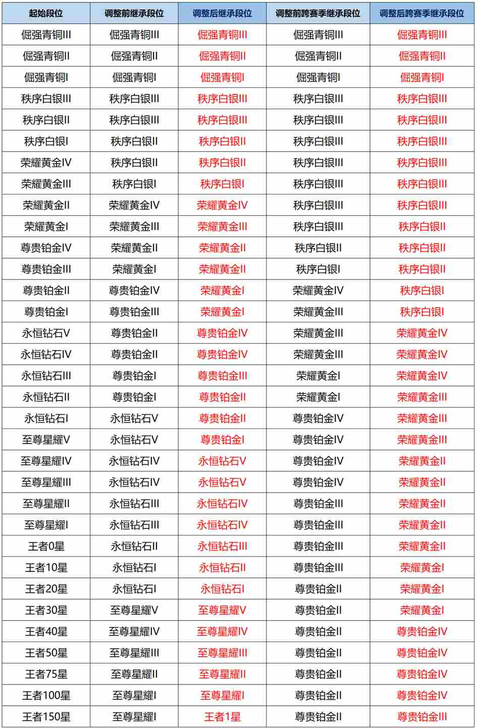 王者荣耀s39赛季段位继承表 王者荣耀s39段位继承规则是什么