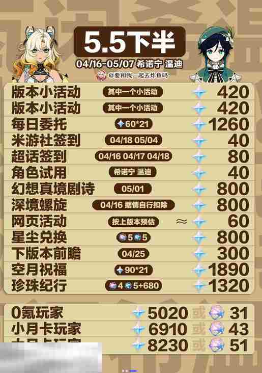 原神5.5版本能获得多少原石 5.5版本可获得原石全统计