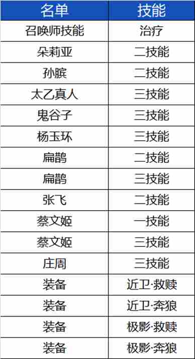 王者荣耀体验服3.25有什么更新-王者荣耀3月25日体验服更新内容