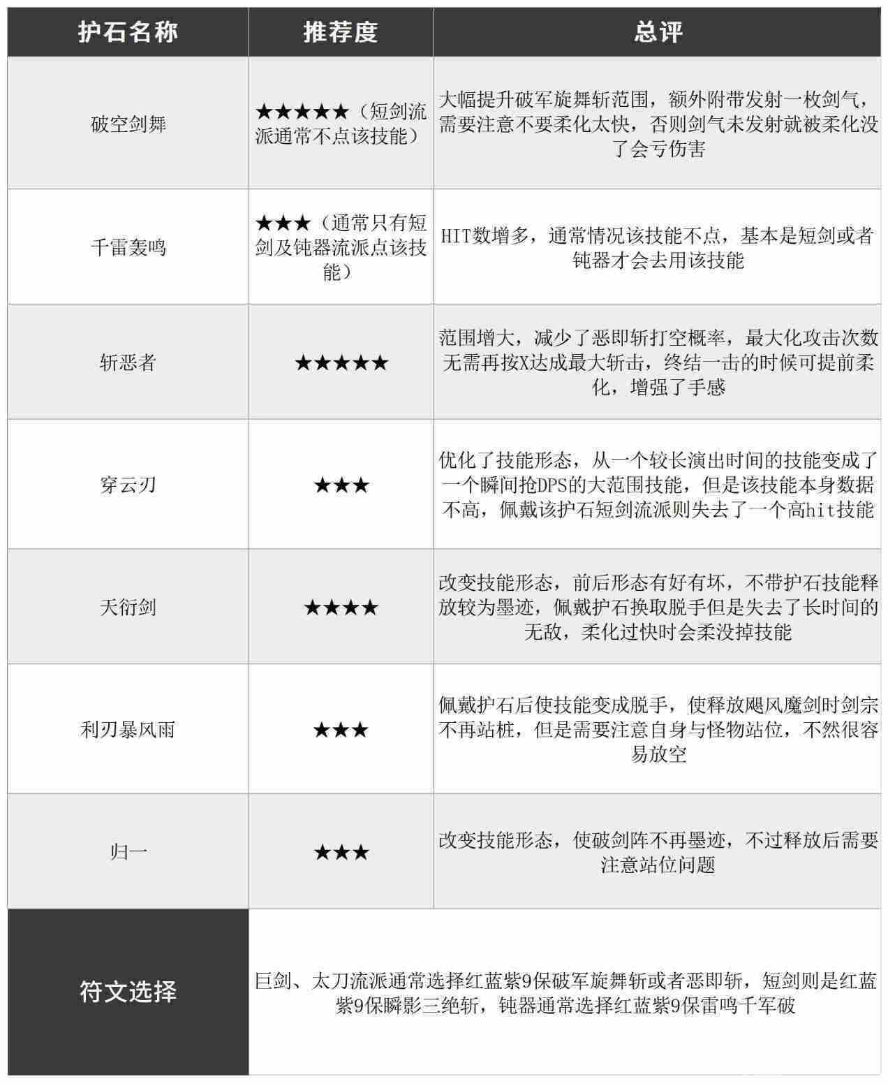 dnf110版本驭剑士护石和符文怎么搭配-驭剑士护石和符文最佳搭配推荐