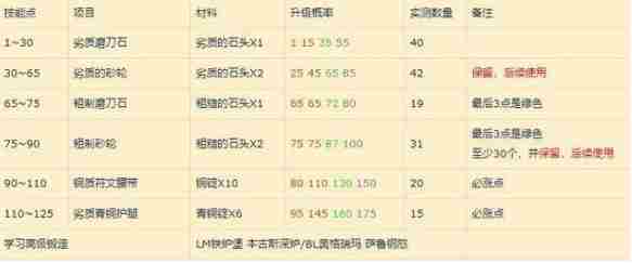 魔兽世界wlk锻造1 450怎么冲-wlk锻造1-450省材料冲级攻略