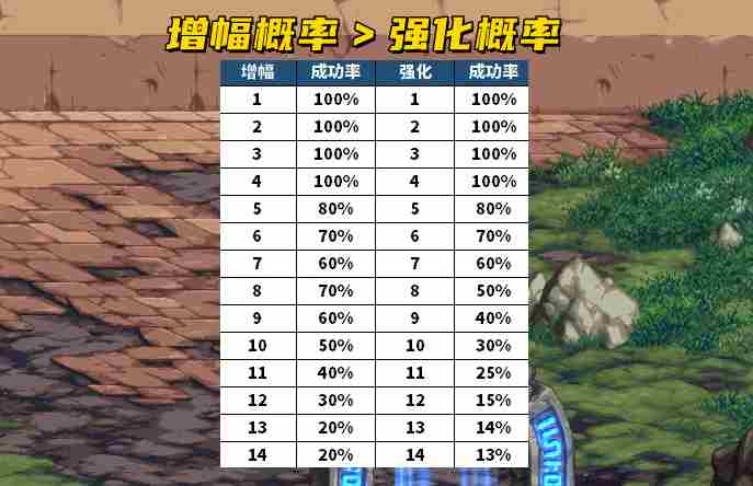 dnf剑魂武器增幅好还是强化好-剑魂武器增幅好还是强化好分析