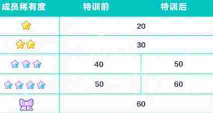 初音未来缤纷舞台成员怎么特训 成员特训攻略