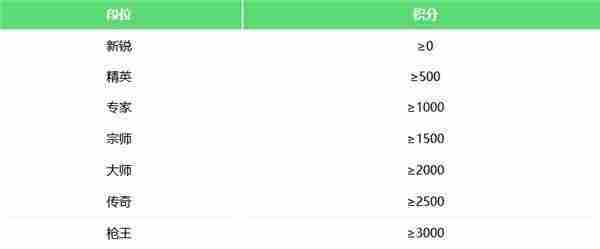 CFHD段位等级怎么分-CFHD段位等级分类