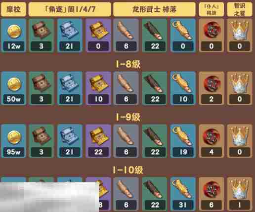原神伊安珊天赋材料是什么 原神伊安珊天赋培养材料一览