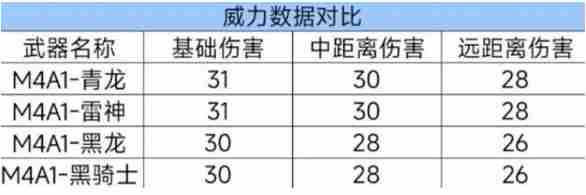 cf手游m4a1青龙强度如何 m4a1青龙武器性能介绍