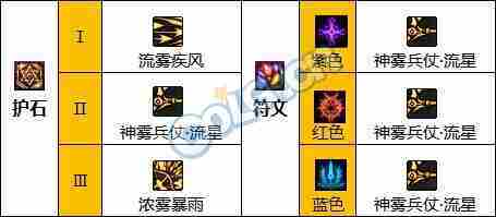 dnf110版本旅人护石符文怎么选择-旅人护石符文选择推荐
