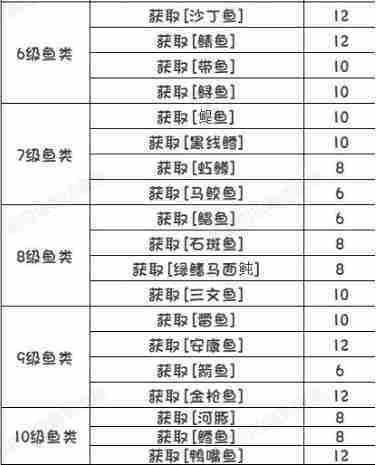 开放空间钓鱼委托任务要求一览
