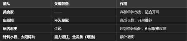 魔王终局新手开局阵容怎么选 新手开局阵容搭配攻略