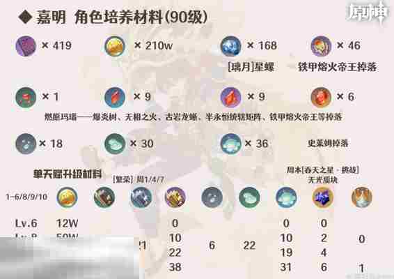 原神嘉明培养材料是什么 嘉明培养材料一览