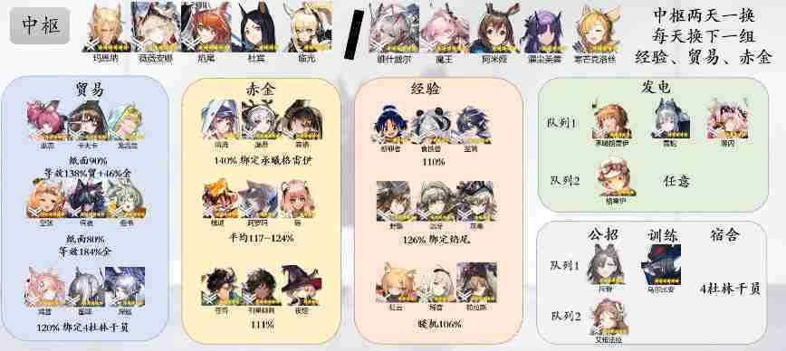 明日方舟基建排班表2025最新版