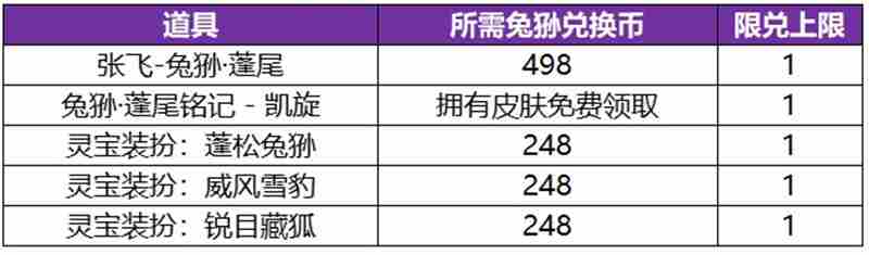 王者荣耀张飞祈愿·珍品传说活动公告内容一览