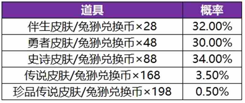 王者荣耀张飞祈愿·珍品传说活动公告内容一览