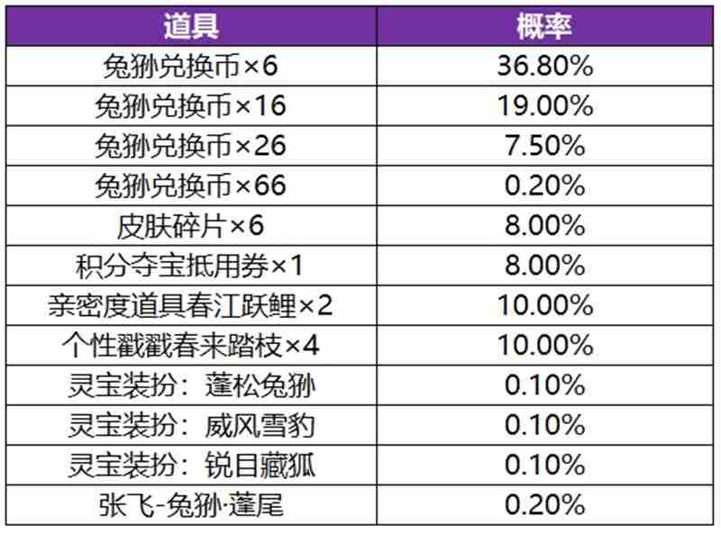 王者荣耀张飞祈愿·珍品传说活动公告内容一览
